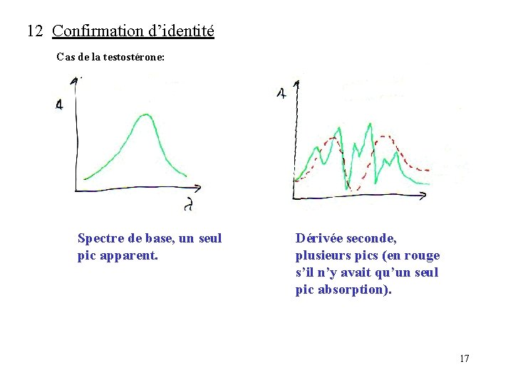 12 Confirmation d’identité Cas de la testostérone: Spectre de base, un seul pic apparent. 12 Confirmation d’identité Cas de la testostérone: Spectre de base, un seul pic apparent.