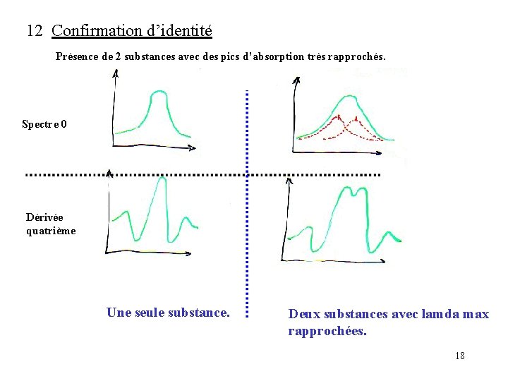 12 Confirmation d’identité Présence de 2 substances avec des pics d’absorption très rapprochés. Spectre 12 Confirmation d’identité Présence de 2 substances avec des pics d’absorption très rapprochés. Spectre