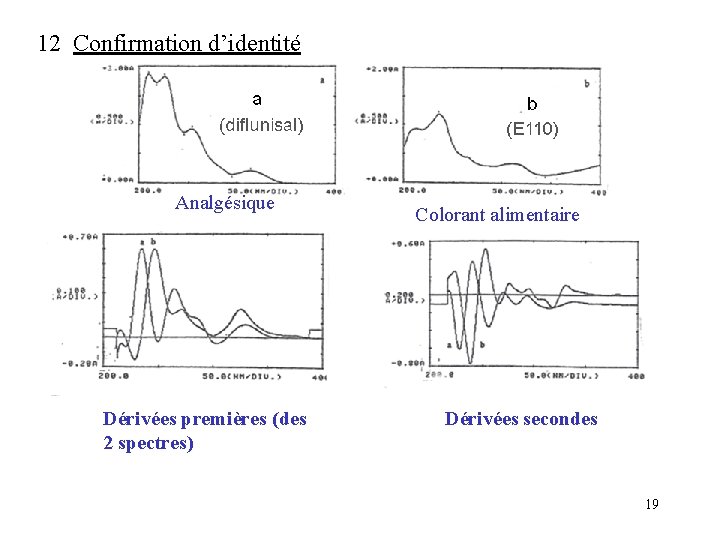 12 Confirmation d’identité Analgésique Dérivées premières (des 2 spectres) Colorant alimentaire Dérivées secondes 19 12 Confirmation d’identité Analgésique Dérivées premières (des 2 spectres) Colorant alimentaire Dérivées secondes 19