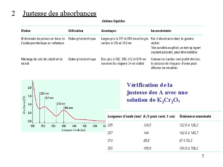 2 Justesse des absorbances Vérification de la justesse des A avec une solution de 2 Justesse des absorbances Vérification de la justesse des A avec une solution de