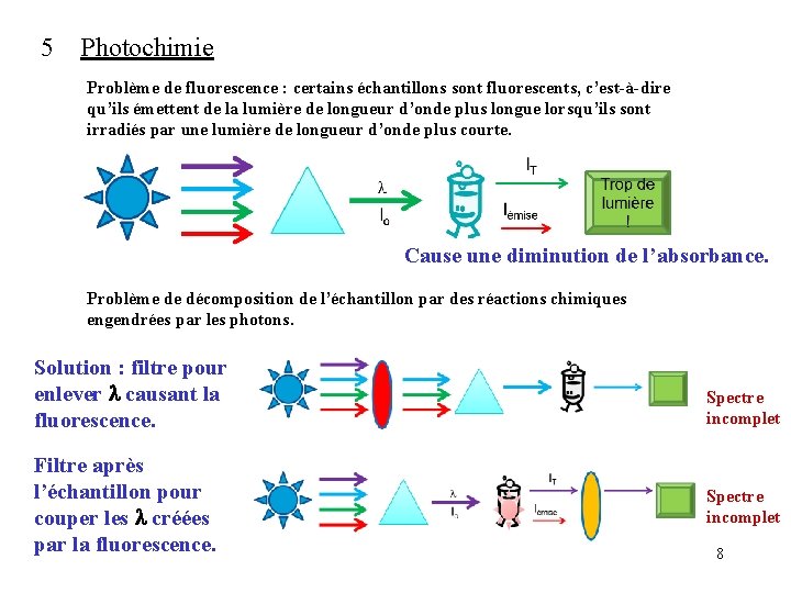 5 Photochimie Problème de fluorescence : certains échantillons sont fluorescents, c’est-à-dire qu’ils émettent de 5 Photochimie Problème de fluorescence : certains échantillons sont fluorescents, c’est-à-dire qu’ils émettent de