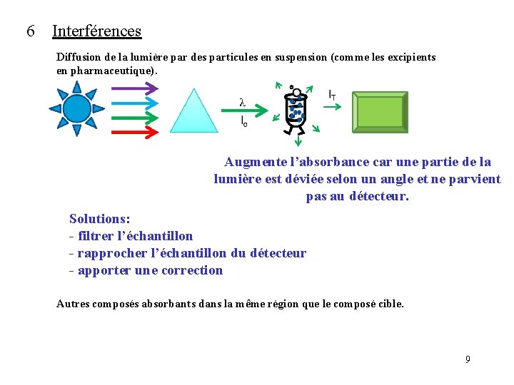 6 Interférences Diffusion de la lumière par des particules en suspension (comme les excipients 6 Interférences Diffusion de la lumière par des particules en suspension (comme les excipients