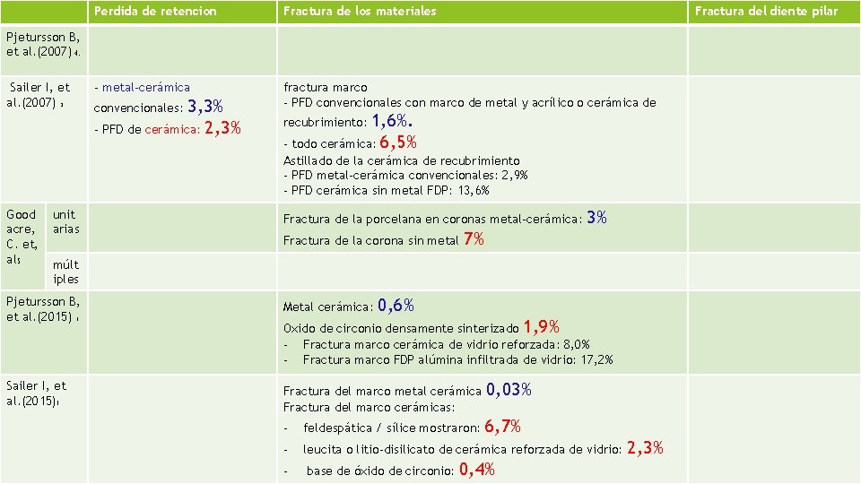Perdida de retencion Fractura de los materiales Fractura del diente pilar - metal-cerámica fractura