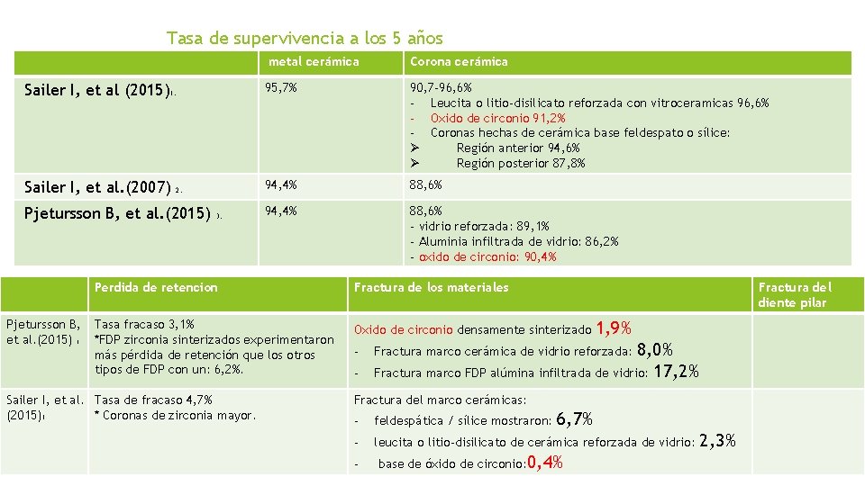 Tasa de supervivencia a los 5 años metal cerámica Corona cerámica Sailer I, et