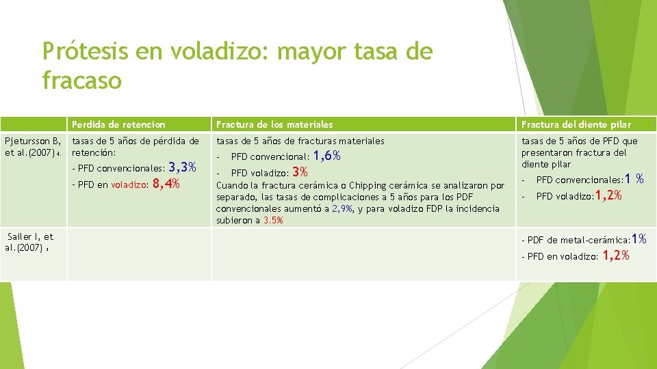 Prótesis en voladizo: mayor tasa de fracaso Pjetursson B, et al. (2007) 4. Perdida