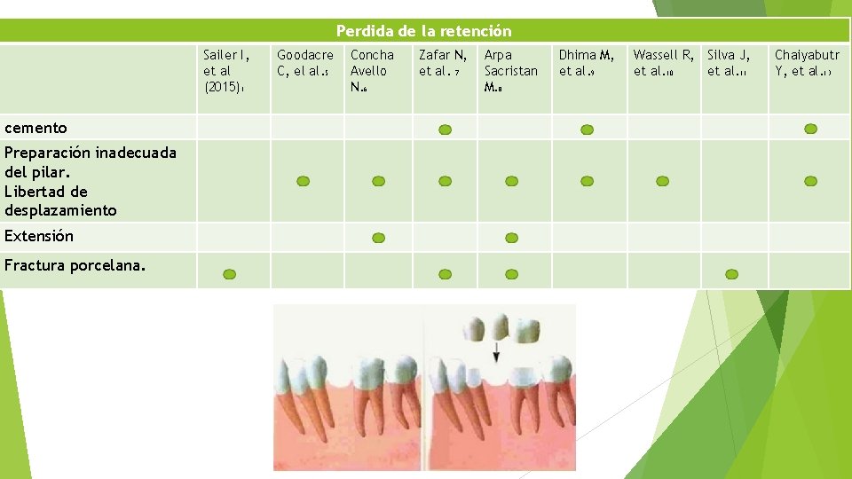 Perdida de la retención Sailer I, et al (2015)1 cemento Preparación inadecuada del pilar.
