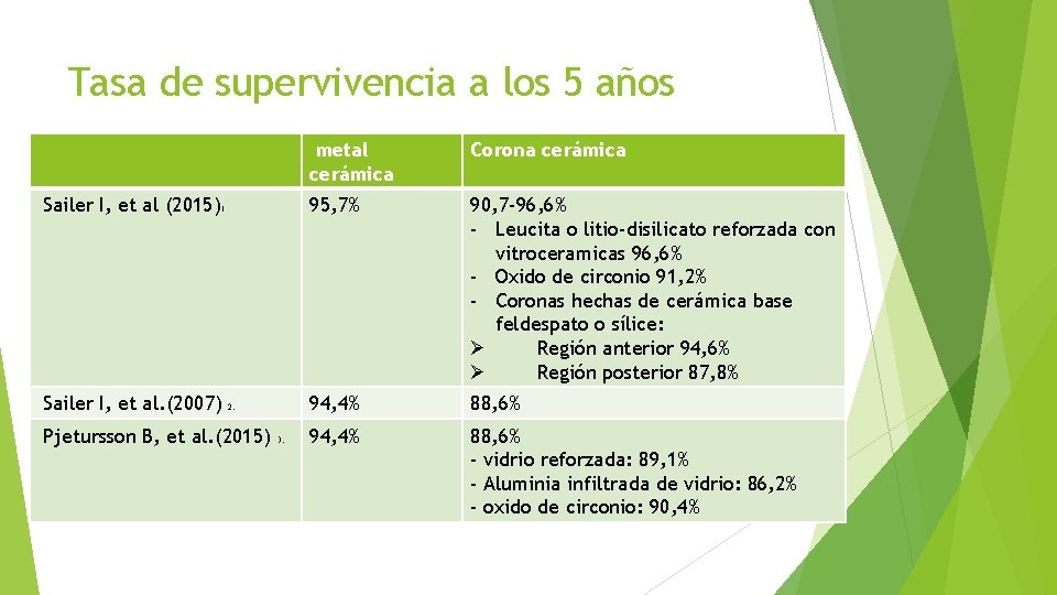 Tasa de supervivencia a los 5 años Sailer I, et al (2015)1 Sailer I,