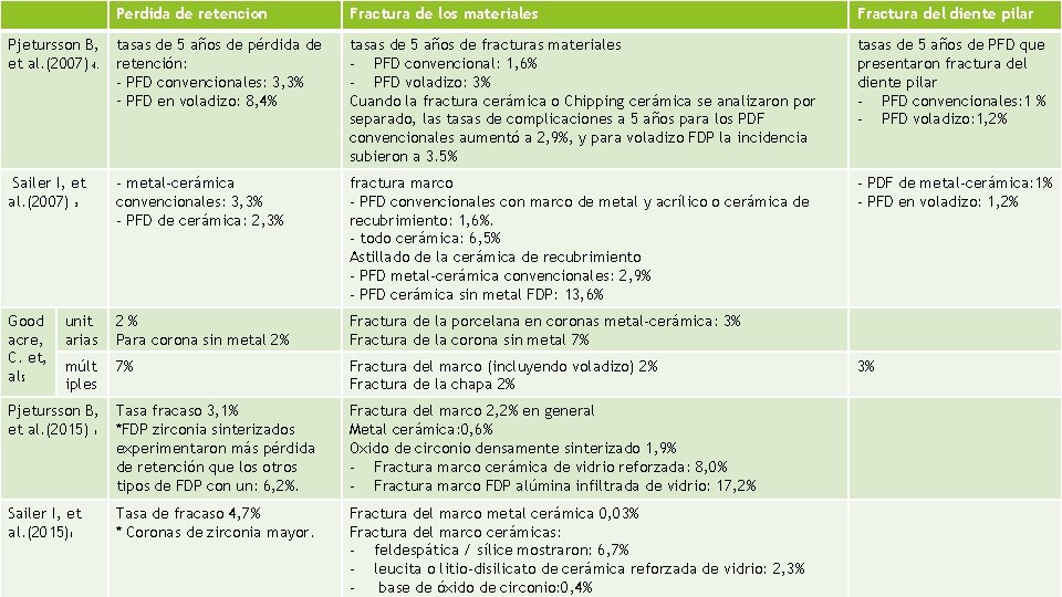 Perdida de retencion Fractura de los materiales Fractura del diente pilar Pjetursson B, et