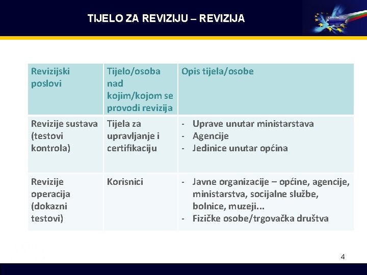 TIJELO ZA REVIZIJU – REVIZIJA Revizijski poslovi Tijelo/osoba Opis tijela/osobe nad kojim/kojom se provodi