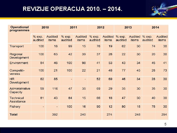 REVIZIJE OPERACIJA 2010. – 2014. 5 