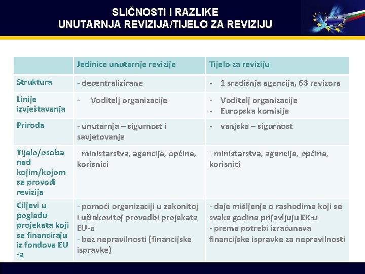 SLIČNOSTI I RAZLIKE UNUTARNJA REVIZIJA/TIJELO ZA REVIZIJU Jedinice unutarnje revizije Tijelo za reviziju Struktura