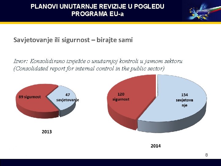 PLANOVI UNUTARNJE REVIZIJE U POGLEDU PROGRAMA EU-a Savjetovanje ili sigurnost – birajte sami Izvor: