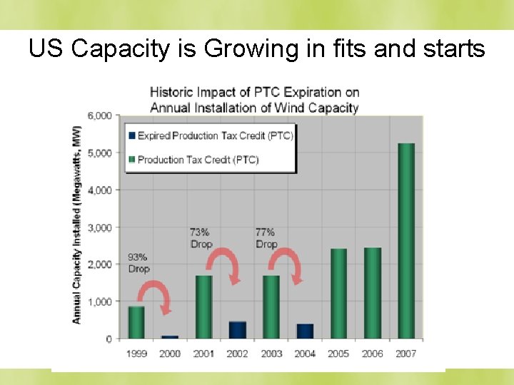 US Capacity is Growing in fits and starts 