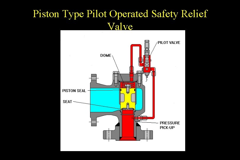 Piston Type Pilot Operated Safety Relief Valve 