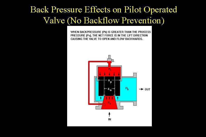 Back Pressure Effects on Pilot Operated Valve (No Backflow Prevention) 