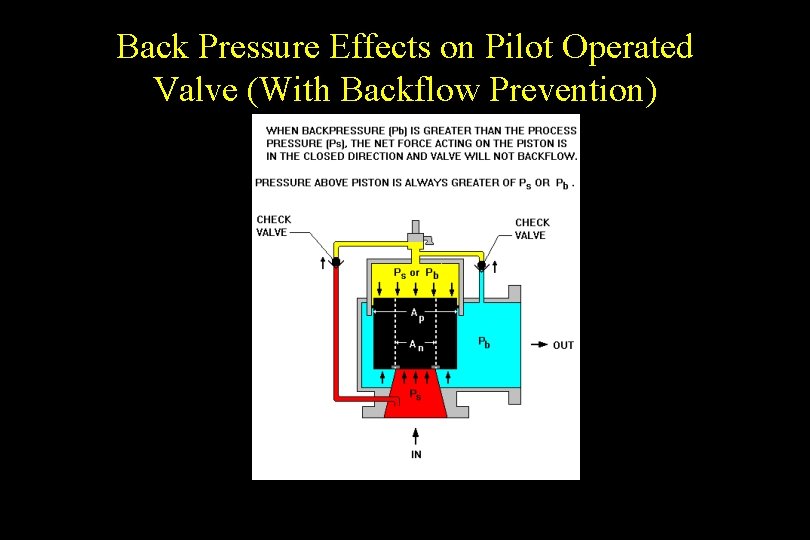 Back Pressure Effects on Pilot Operated Valve (With Backflow Prevention) 