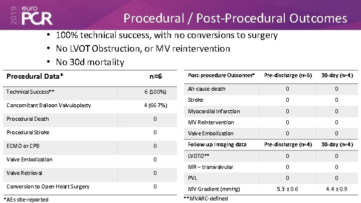 Procedural / Post-Procedural Outcomes • 100% technical success, with no conversions to surgery •