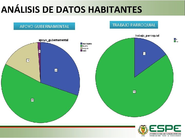 ANÁLISIS DE DATOS HABITANTES APOYO GUBERNAMENTAL TRABAJO PARROQUIAL 