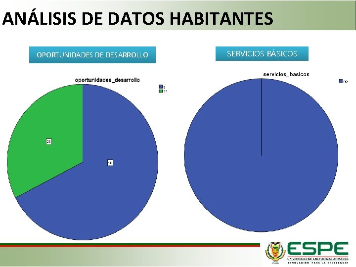 ANÁLISIS DE DATOS HABITANTES OPORTUNIDADES DE DESARROLLO SERVICIOS BÁSICOS 