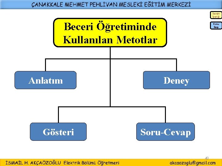 Dersin İçeriği Beceri Öğretiminde Kullanılan Metotlar Anlatım Gösteri Konu Başı Deney Soru-Cevap 40 Dersin İçeriği Beceri Öğretiminde Kullanılan Metotlar Anlatım Gösteri Konu Başı Deney Soru-Cevap 40
