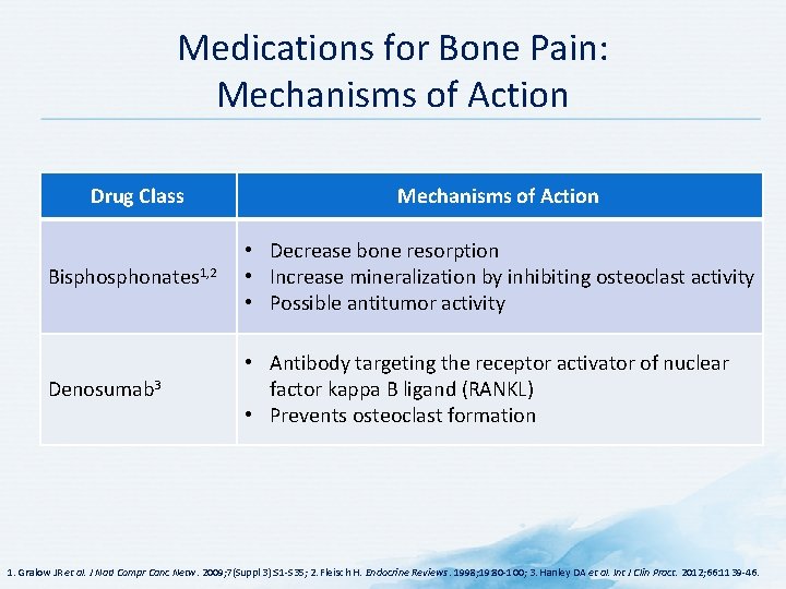 Medications for Bone Pain: Mechanisms of Action Drug Class Mechanisms of Action Bisphonates 1,