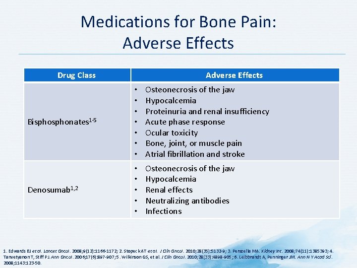 Medications for Bone Pain: Adverse Effects Drug Class Adverse Effects Bisphonates 1 -5 •