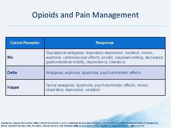 Opioids and Pain Management Opioid Receptor Response Mu Supraspinal analgesia, respiratory depression, sedation, miosis,