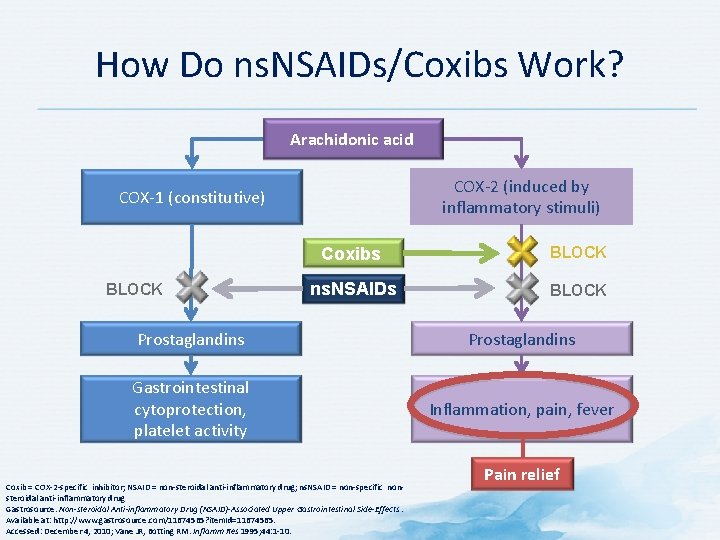 How Do ns. NSAIDs/Coxibs Work? Arachidonic acid COX-2 (induced by inflammatory stimuli) COX-1 (constitutive)