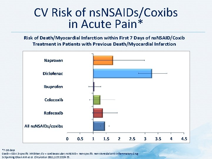 CV Risk of ns. NSAIDs/Coxibs in Acute Pain* Risk of Death/Myocardial Infarction within First