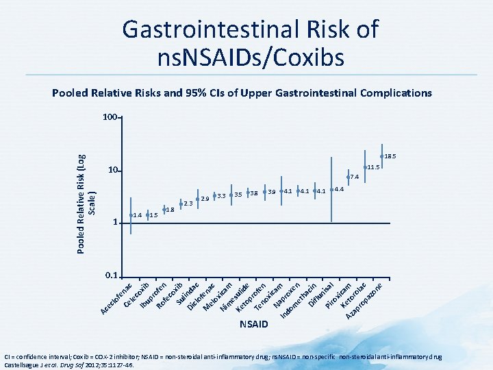 Gastrointestinal Risk of ns. NSAIDs/Coxibs Pooled Relative Risks and 95% CIs of Upper Gastrointestinal