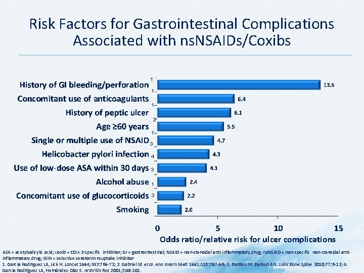 Risk Factors for Gastrointestinal Complications Associated with ns. NSAIDs/Coxibs 1 1 1 2 1