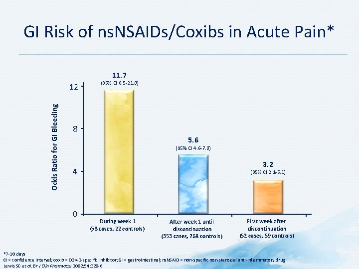 GI Risk of ns. NSAIDs/Coxibs in Acute Pain* 11. 7 Odds Ratio for GI