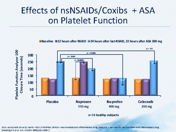 Platelet Function Analyzer 100 Closure Time (seconds) Effects of ns. NSAIDs/Coxibs + ASA on