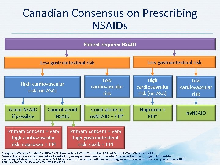 Canadian Consensus on Prescribing NSAIDs Patient requires NSAID Low gastrointestinal risk High cardiovascular risk
