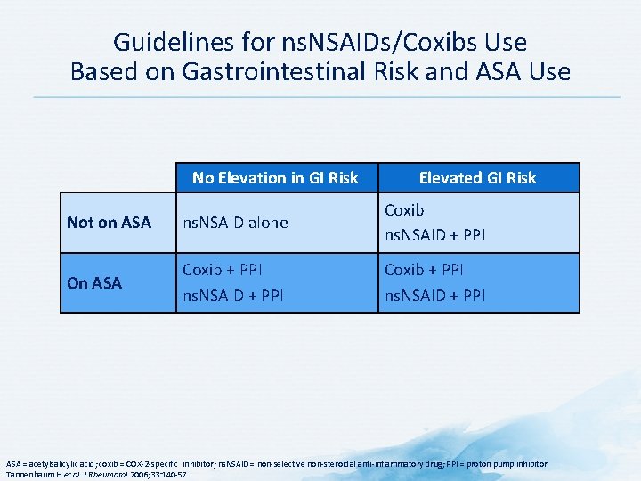 Guidelines for ns. NSAIDs/Coxibs Use Based on Gastrointestinal Risk and ASA Use No Elevation
