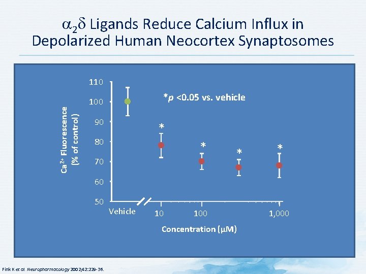  2 Ligands Reduce Calcium Influx in Depolarized Human Neocortex Synaptosomes Ca 2+ Fluorescence