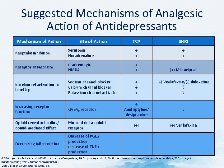 Suggested Mechanisms of Analgesic Action of Antidepressants Mechanism of Action Site of Action TCA