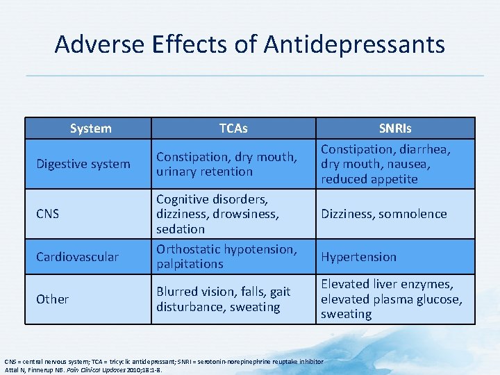 Adverse Effects of Antidepressants System Digestive system CNS Cardiovascular Other TCAs Constipation, dry mouth,