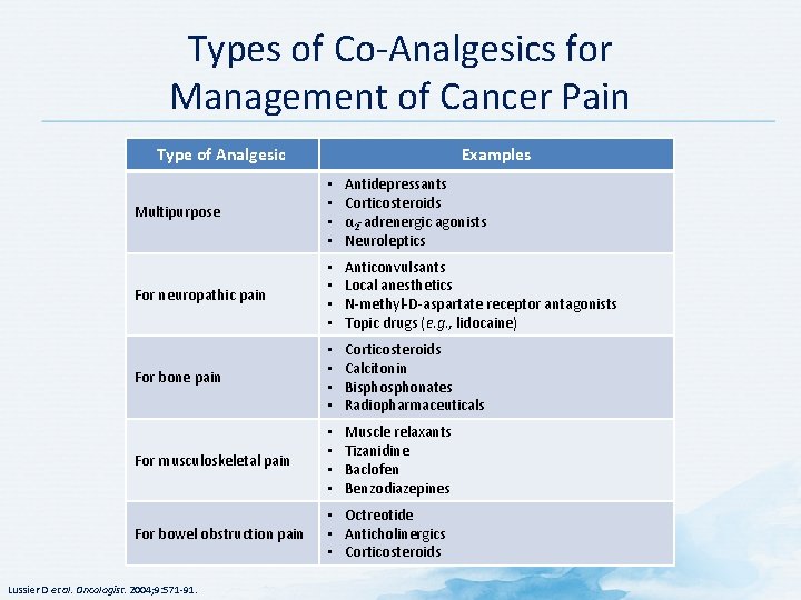 Types of Co-Analgesics for Management of Cancer Pain Type of Analgesic Examples Multipurpose •