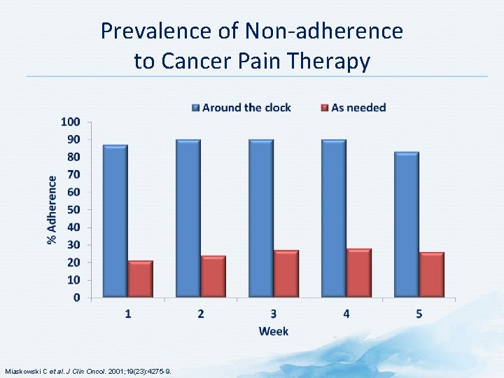 Prevalence of Non-adherence to Cancer Pain Therapy Miaskowski C et al. J Clin Oncol.