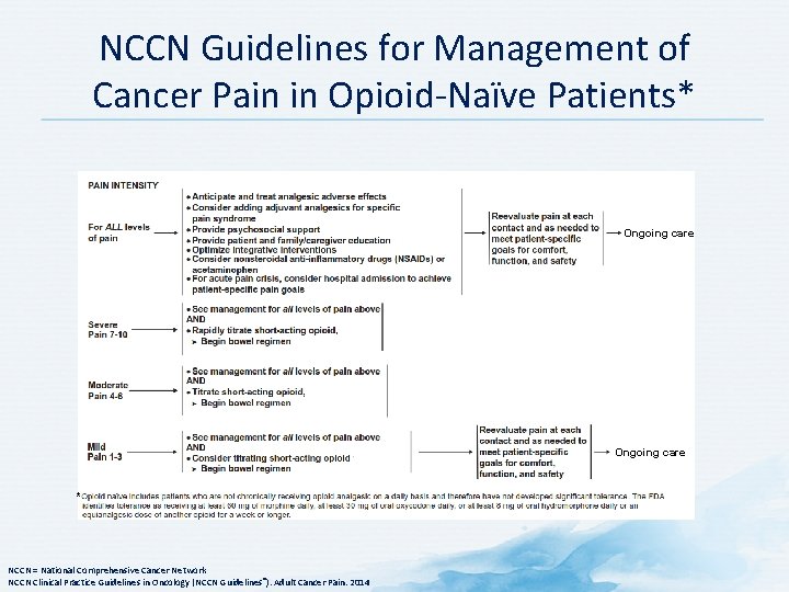 NCCN Guidelines for Management of Cancer Pain in Opioid-Naïve Patients* Ongoing care * NCCN