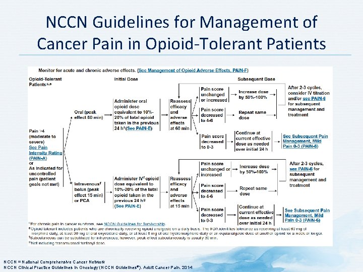 NCCN Guidelines for Management of Cancer Pain in Opioid-Tolerant Patients NCCN = National Comprehensive