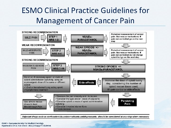 ESMO Clinical Practice Guidelines for Management of Cancer Pain ESMO = European Society For