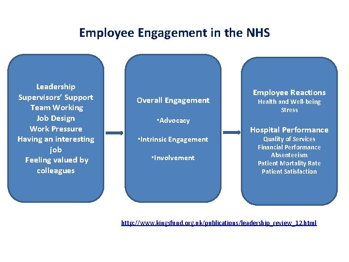 Employee Engagement in the NHS Leadership Supervisors’ Support Team Working Job Design Work Pressure