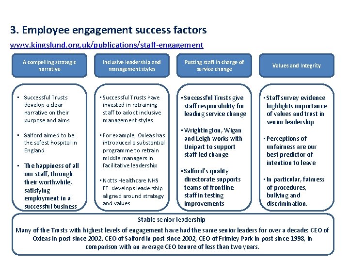 3. Employee engagement success factors www. kingsfund. org. uk/publications/staff-engagement A compelling strategic narrative Inclusive