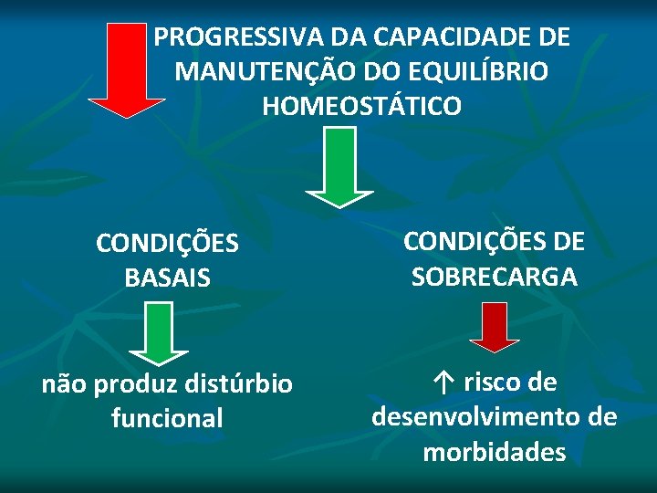 PROGRESSIVA DA CAPACIDADE DE MANUTENÇÃO DO EQUILÍBRIO HOMEOSTÁTICO CONDIÇÕES BASAIS CONDIÇÕES DE SOBRECARGA não PROGRESSIVA DA CAPACIDADE DE MANUTENÇÃO DO EQUILÍBRIO HOMEOSTÁTICO CONDIÇÕES BASAIS CONDIÇÕES DE SOBRECARGA não