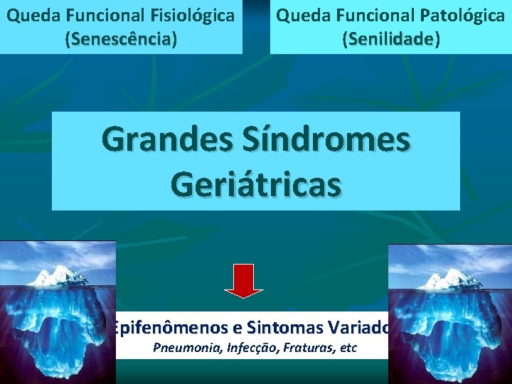 Queda Funcional Fisiológica (Senescência) Senescência Queda Funcional Patológica (Senilidade) Senilidade Grandes Síndromes Geriátricas Epifenômenos Queda Funcional Fisiológica (Senescência) Senescência Queda Funcional Patológica (Senilidade) Senilidade Grandes Síndromes Geriátricas Epifenômenos