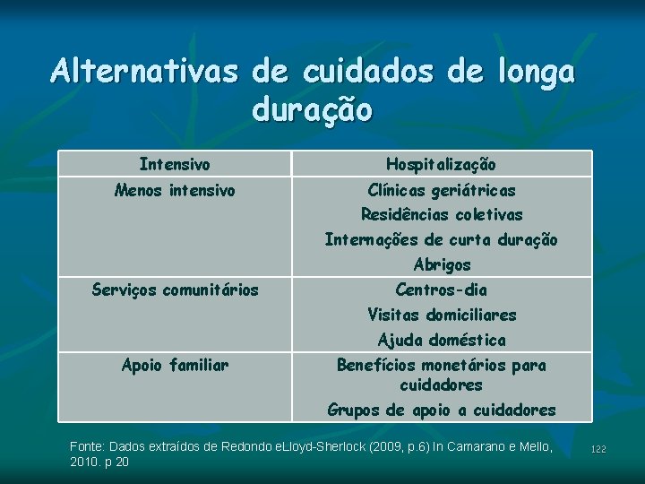 Alternativas de cuidados de longa duração Intensivo Hospitalização Menos intensivo Clínicas geriátricas Residências coletivas Alternativas de cuidados de longa duração Intensivo Hospitalização Menos intensivo Clínicas geriátricas Residências coletivas