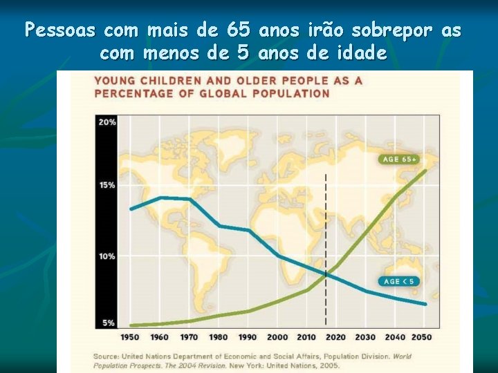 Pessoas com mais de 65 anos irão sobrepor as com menos de 5 anos Pessoas com mais de 65 anos irão sobrepor as com menos de 5 anos