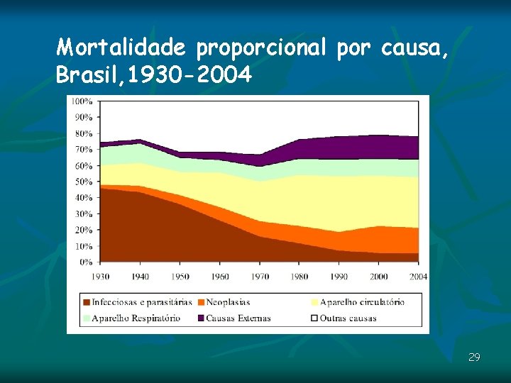 Mortalidade proporcional por causa, Brasil, 1930 -2004 29 Mortalidade proporcional por causa, Brasil, 1930 -2004 29